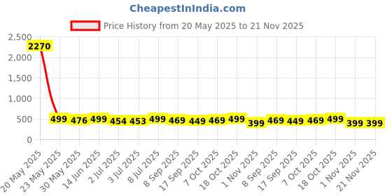 myntra.com MKH Typography Printed Round Neck Dri-FIT Relaxed Fit T-shirt mkh Price History Graph from 20 May 2025 to 21 Nov 2025
