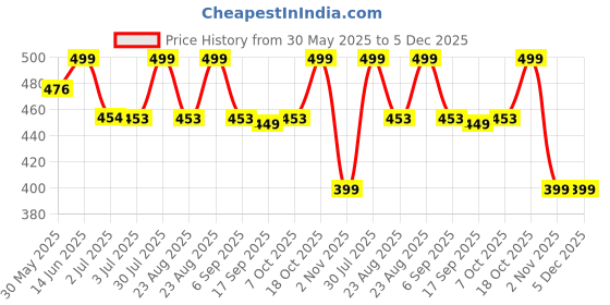 myntra.com MKH Typography Printed Round Neck Dri-FIT Relaxed Fit T-shirt mkh Price History Graph from 30 May 2025 to 4 Dec 2025