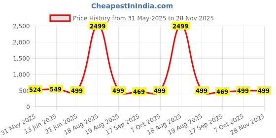 myntra.com MKH Typography Printed Round Neck Dri-FIT Relaxed Fit T-shirt mkh Price History Graph from 31 May 2025 to 28 Nov 2025