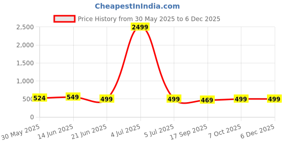myntra.com MKH Typography Printed Round Neck Dri-FIT Relaxed Fit T-shirt mkh Price History Graph from 30 May 2025 to 5 Dec 2025