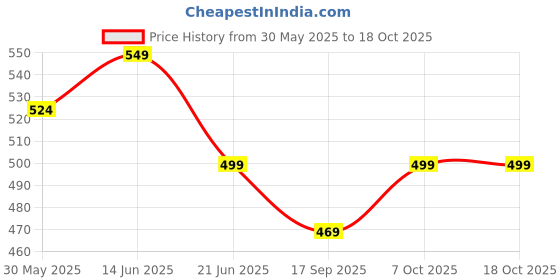 myntra.com MKH Typography Printed Round Neck Dri-FIT Relaxed Fit T-shirt mkh Price History Graph from 30 May 2025 to 18 Oct 2025