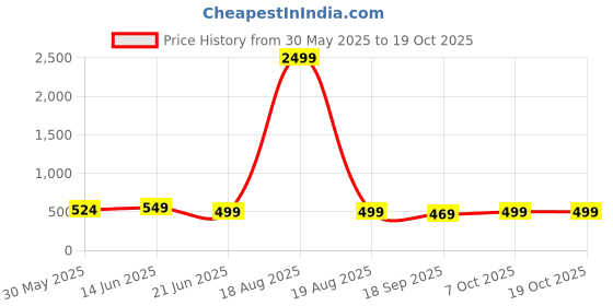 myntra.com MKH Typography Printed Round Neck Dri-FIT Relaxed Fit T-shirt mkh Price History Graph from 30 May 2025 to 18 Oct 2025