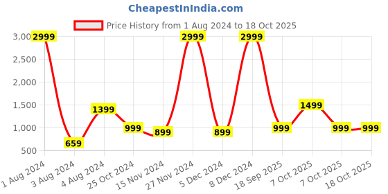 myntra.com MKH Typography Printed Round Neck Dry Fit Pullover mkh Price History Graph from 1 Aug 2024 to 18 Oct 2025