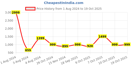 myntra.com MKH Typography Printed Round Neck Dry Fit Pullover mkh Price History Graph from 1 Aug 2024 to 17 Oct 2025