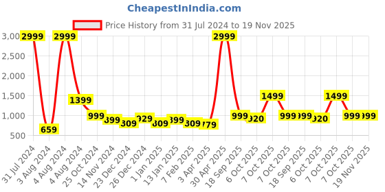 myntra.com MKH Typography Printed Round Neck Dry-Fit Pullover Sweatshirt mkh Price History Graph from 31 Jul 2024 to 19 Nov 2025