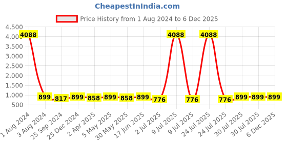 myntra.com MKH Typography Printed Round Neck Long Sleeves Dri-FIT Relaxed Fit T-shirt mkh Price History Graph from 1 Aug 2024 to 5 Dec 2025