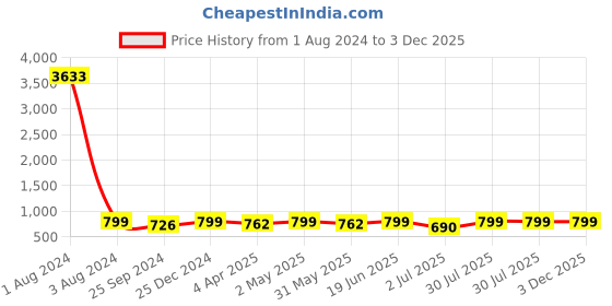 myntra.com MKH Typography Printed Round Neck Relaxed Fit Dri-FIT T-shirt mkh Price History Graph from 1 Aug 2024 to 2 Dec 2025