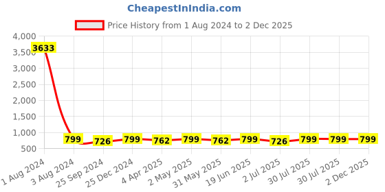 myntra.com MKH Typography Printed Round Neck Relaxed Fit Dri-FIT T-shirt mkh Price History Graph from 1 Aug 2024 to 2 Dec 2025