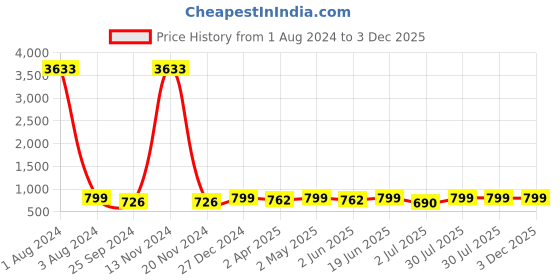 myntra.com MKH Typography Printed Round Neck Relaxed Fit Dri-FIT T-shirt mkh Price History Graph from 1 Aug 2024 to 3 Dec 2025