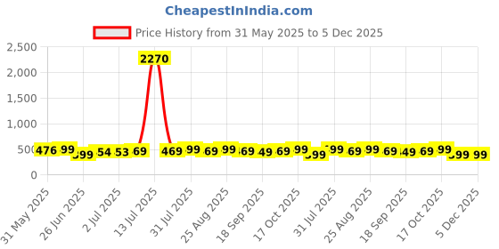 myntra.com MKH Typography Printed Round Neck Short Sleeve Relaxed Fit T-shirt mkh Price History Graph from 31 May 2025 to 5 Dec 2025