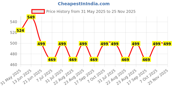 myntra.com MKH Typography Printed Round Neck Short Sleeve Relaxed Fit T-shirt mkh Price History Graph from 31 May 2025 to 24 Nov 2025
