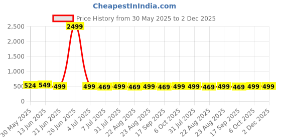 myntra.com MKH Typography Printed Round Neck Short Sleeve Relaxed Fit T-shirt mkh Price History Graph from 30 May 2025 to 1 Dec 2025