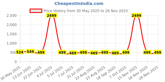 myntra.com MKH Typography Printed Round Neck Short Sleeve Relaxed Fit T-shirt mkh Price History Graph from 30 May 2025 to 25 Nov 2025