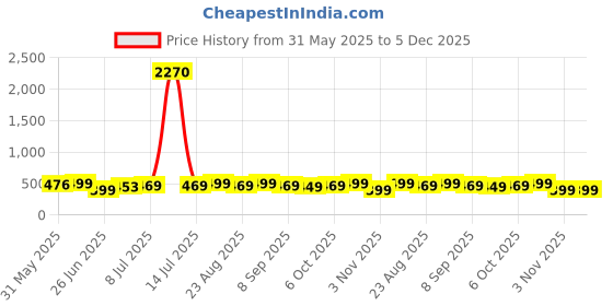 myntra.com MKH Typography Printed Round Neck Short Sleeve Relaxed Fit T-shirt mkh Price History Graph from 31 May 2025 to 5 Dec 2025