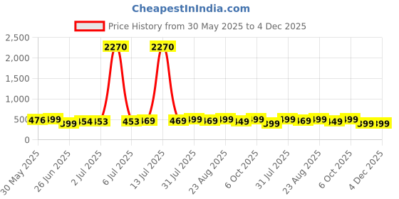 myntra.com MKH Typography Printed Round Neck Short Sleeve Relaxed Fit T-shirt mkh Price History Graph from 30 May 2025 to 4 Dec 2025