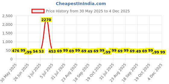 myntra.com MKH Typography Printed Round Neck Short Sleeve Relaxed Fit T-shirt mkh Price History Graph from 30 May 2025 to 4 Dec 2025