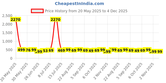 myntra.com MKH Typography Printed Round Neck Short Sleeve Relaxed Fit T-shirt mkh Price History Graph from 20 May 2025 to 4 Dec 2025