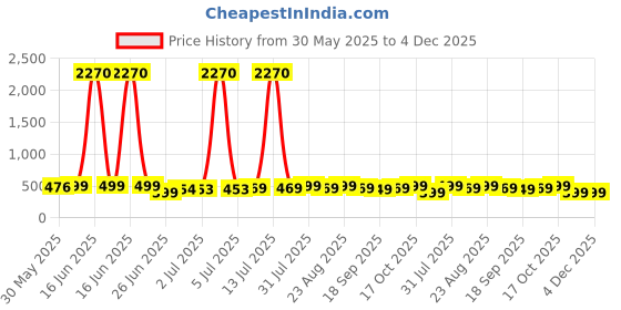 myntra.com MKH Typography Printed Round Neck Short Sleeve Relaxed Fit T-shirt mkh Price History Graph from 30 May 2025 to 4 Dec 2025