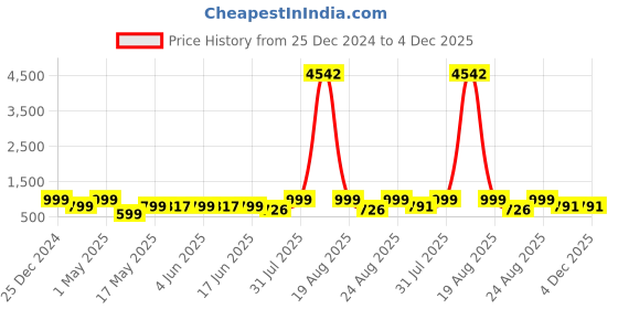 myntra.com MKH Typography Printed Round Neck T-shirt With Jogger mkh Price History Graph from 25 Dec 2024 to 4 Dec 2025