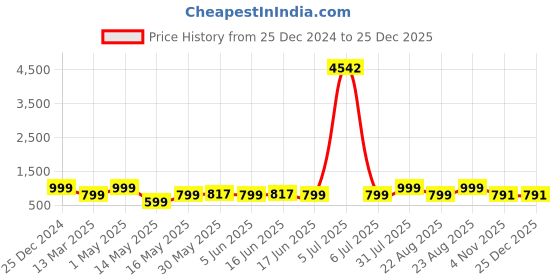 myntra.com MKH Typography Printed Round Neck T-shirt With Jogger mkh Price History Graph from 25 Dec 2024 to 25 Dec 2025