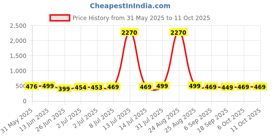 myntra.com MKH Typography Printed Short Sleeves Round Neck T-shirt mkh Price History Graph from 31 May 2025 to 11 Oct 2025
