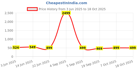 myntra.com MKH Typography Printed Short Sleeves Round Neck T-shirt mkh Price History Graph from 3 Jun 2025 to 18 Oct 2025