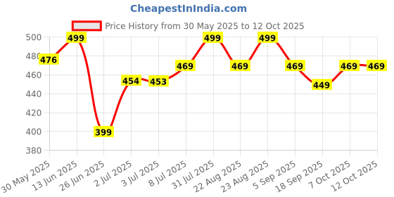 myntra.com MKH Typography Printed Short Sleeves Round Neck T-shirt mkh Price History Graph from 30 May 2025 to 11 Oct 2025