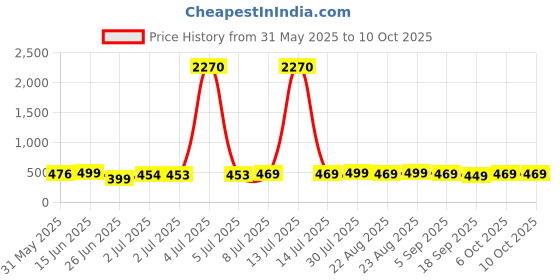 myntra.com MKH Typography Printed Short Sleeves Round Neck T-shirt mkh Price History Graph from 31 May 2025 to 9 Oct 2025