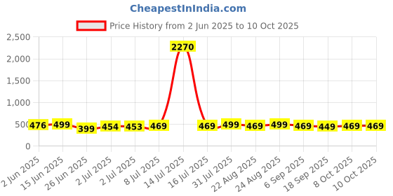 myntra.com MKH Typography Printed Short Sleeves Round Neck T-shirt mkh Price History Graph from 2 Jun 2025 to 10 Oct 2025