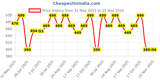 myntra.com MKH Typography Printed Short Sleeves Round Neck T-shirt mkh Price History Graph from 31 May 2025 to 24 Nov 2025
