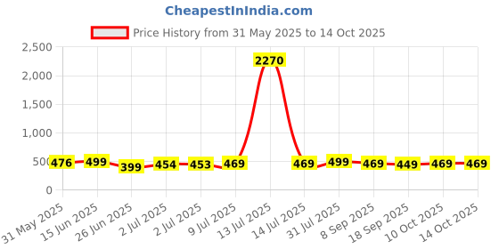 myntra.com MKH Typography Printed Short Sleeves Round Neck T-shirt mkh Price History Graph from 31 May 2025 to 13 Oct 2025