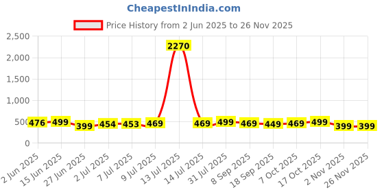 myntra.com MKH Typography Printed Short Sleeves Round Neck T-shirt mkh Price History Graph from 2 Jun 2025 to 25 Nov 2025