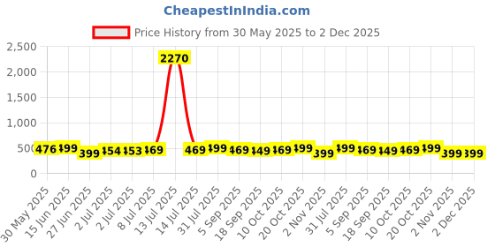 myntra.com MKH Typography Printed Short Sleeves Round Neck T-shirt mkh Price History Graph from 30 May 2025 to 2 Dec 2025