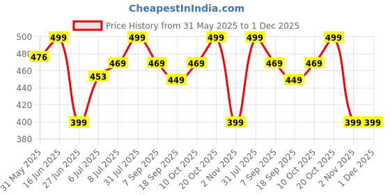 myntra.com MKH Typography Printed Short Sleeves Round Neck T-shirt mkh Price History Graph from 31 May 2025 to 30 Nov 2025