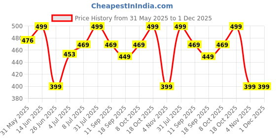 myntra.com MKH Typography Printed Short Sleeves Round Neck T-shirt mkh Price History Graph from 31 May 2025 to 1 Dec 2025