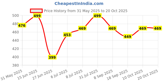 myntra.com MKH Typography Printed Short Sleeves Round Neck T-shirt mkh Price History Graph from 31 May 2025 to 17 Oct 2025