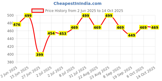 myntra.com MKH Typography Printed Short Sleeves Round Neck T-shirt mkh Price History Graph from 2 Jun 2025 to 14 Oct 2025