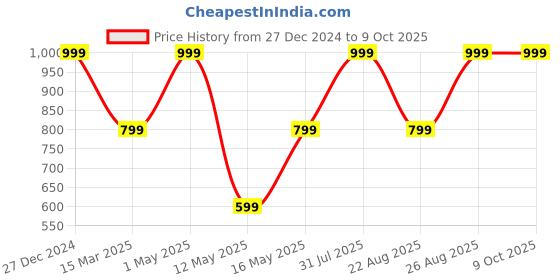 myntra.com MKH Typography Printed T-shirt With Trousers mkh Price History Graph from 27 Dec 2024 to 8 Oct 2025