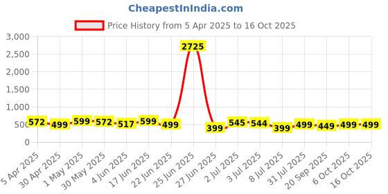 myntra.com MKH Typography Round Neck Extended Sleeves Relaxed Fit T-shirt mkh Price History Graph from 5 Apr 2025 to 16 Oct 2025