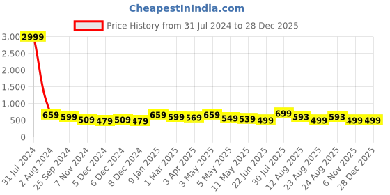 myntra.com MKH Women Black Regular Fit Solid Wide-Leg Track Pants mkh Price History Graph from 31 Jul 2024 to 28 Dec 2025