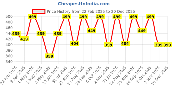 myntra.com MKH Women Blue Extended Sleeves Dri-FIT Sports T-shirt mkh Price History Graph from 22 Feb 2025 to 20 Dec 2025
