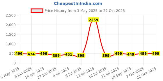 myntra.com MKH Women Dri-FIT Raw Edge T-shirt mkh Price History Graph from 3 May 2025 to 21 Oct 2025