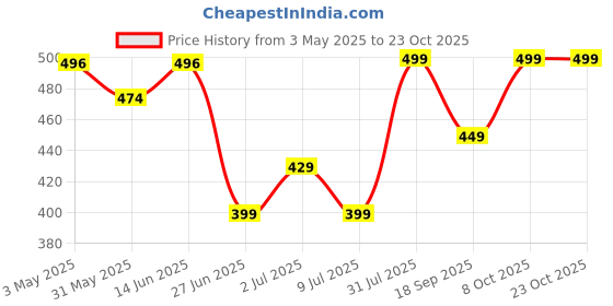 myntra.com MKH Women Dri-FIT T-shirt mkh Price History Graph from 3 May 2025 to 23 Oct 2025