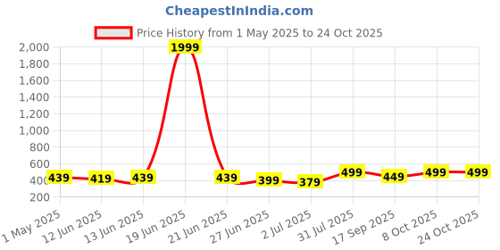 myntra.com MKH Women Dri-FIT T-shirt mkh Price History Graph from 1 May 2025 to 22 Oct 2025