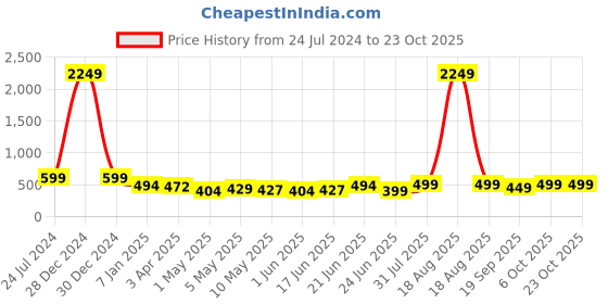 myntra.com MKH Women Drop-Shoulder Sleeves Dri-FIT Sports T-shirt mkh Price History Graph from 24 Jul 2024 to 23 Oct 2025