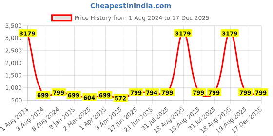 myntra.com MKH Women Drop-Shoulder Sleeves Dri-FIT Sports T-shirt mkh Price History Graph from 1 Aug 2024 to 17 Dec 2025