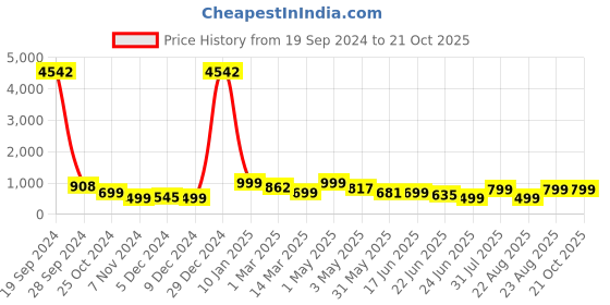myntra.com MKH Women Mid-Rise Cargo Track Pants mkh Price History Graph from 19 Sep 2024 to 21 Oct 2025
