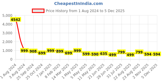 myntra.com MKH Women Mid-Rise Relaxed-Fit Dry Fit Track Pants mkh Price History Graph from 1 Aug 2024 to 5 Dec 2025