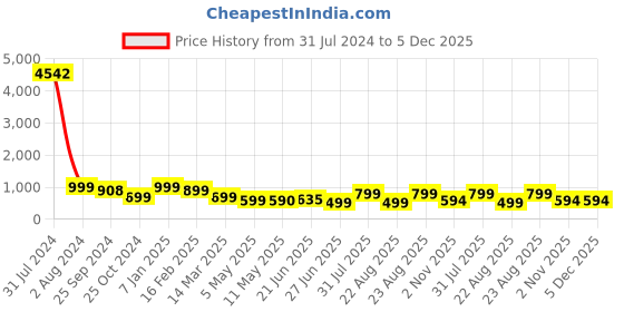 myntra.com MKH Women Mid-Rise Relaxed-Fit Track Pants mkh Price History Graph from 31 Jul 2024 to 5 Dec 2025