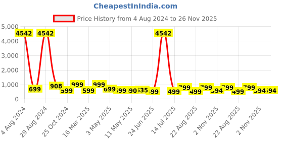 myntra.com MKH  Women Mid Rise Track Pants mkh Price History Graph from 4 Aug 2024 to 26 Nov 2025